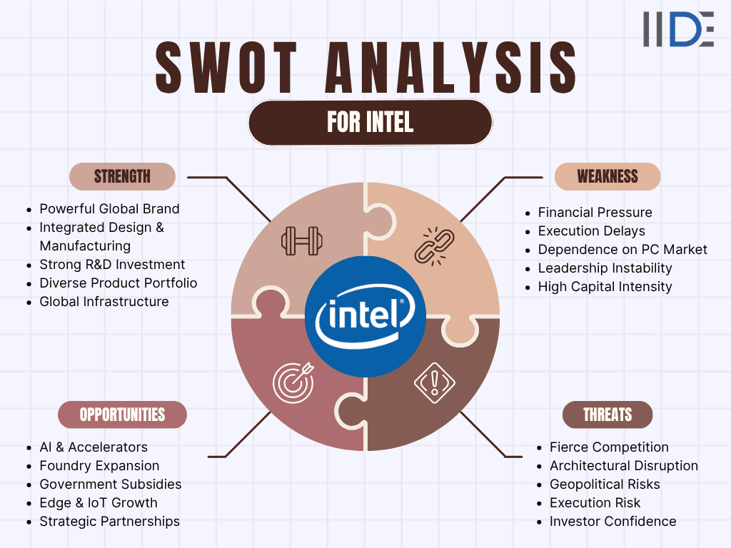 swot analysis of intel