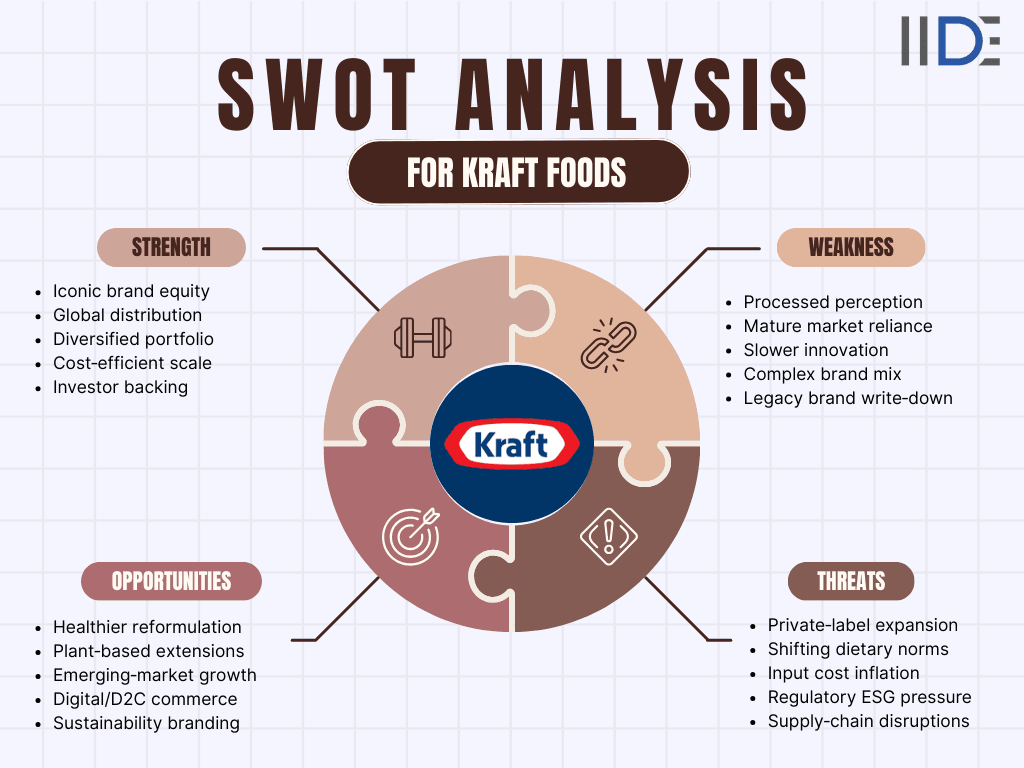swot analysis of Kraft Foods - Visual Representation