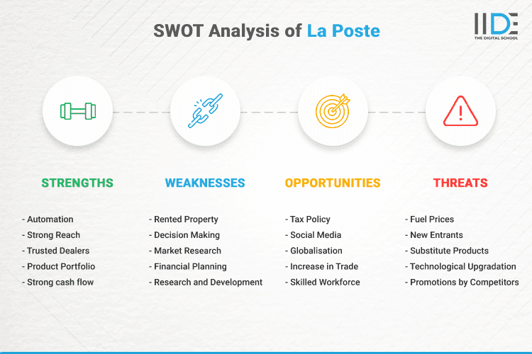 SWOT Analysis of La Poste - SWOT Infographics of La Poste