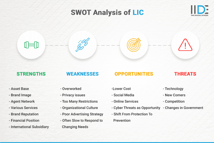SWOT Analysis of LIC - SWOT Infographics of LIC