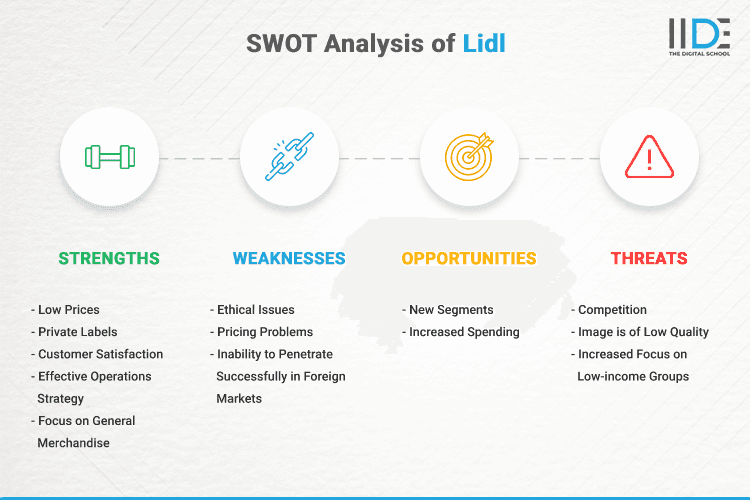 SWOT Analysis of Lidl - SWOT Infographics of Lidl
