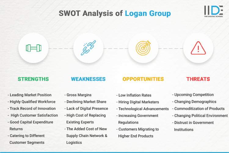 SWOT Analysis of Logan Group - SWOT Infographics of Logan Group