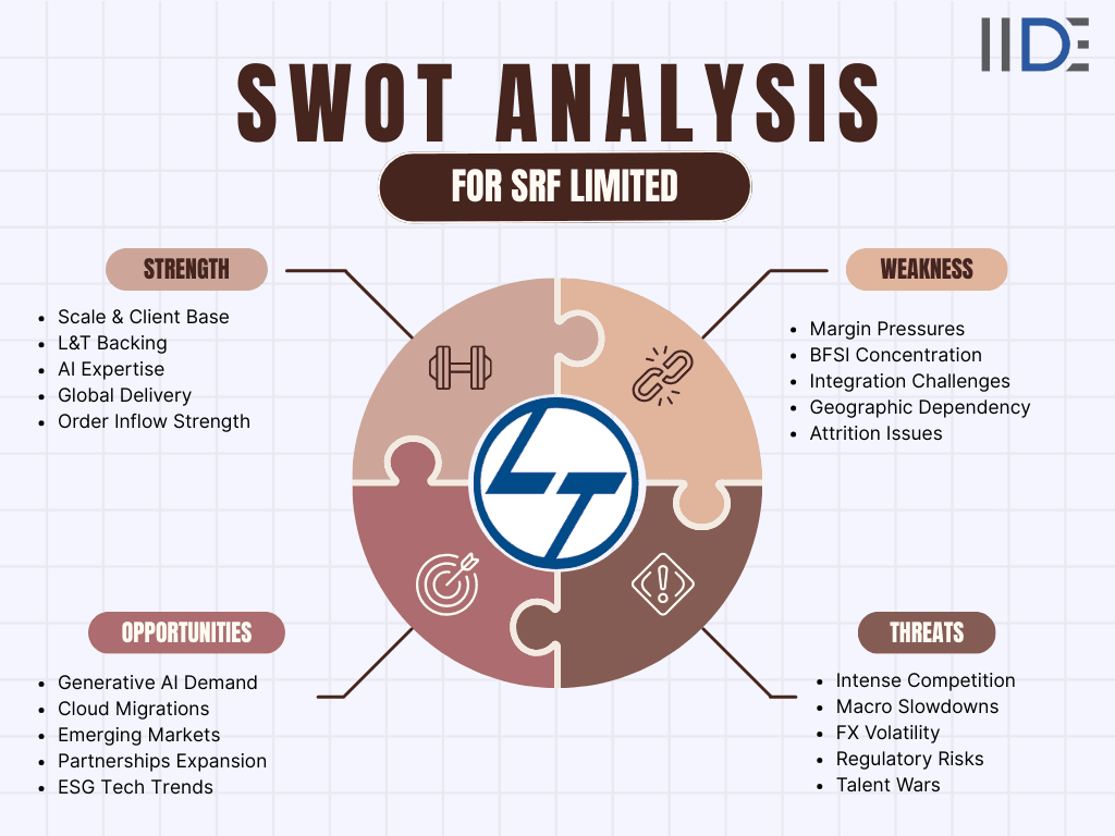 swot analysis of LTI