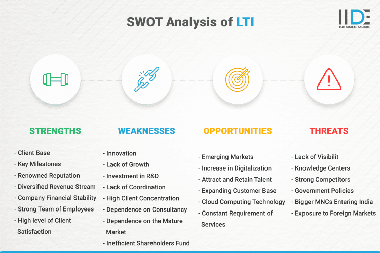 SWOT Analysis of LTI - SWOT Infographics of LTI