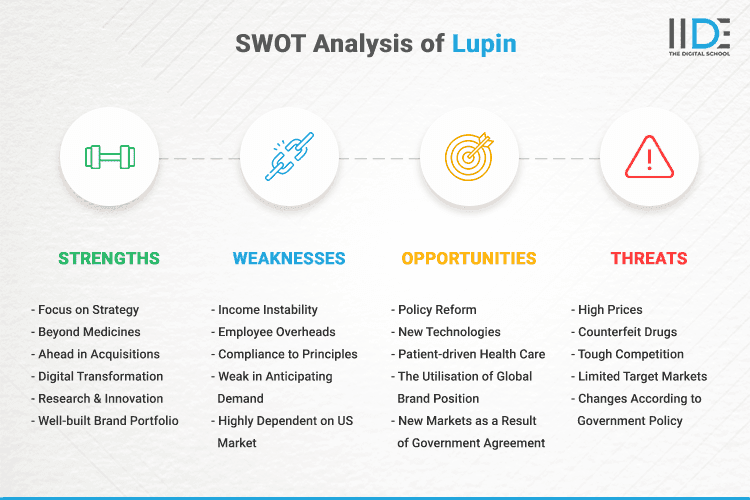 SWOT Analysis of Lupin - SWOT Infographics of Lupin