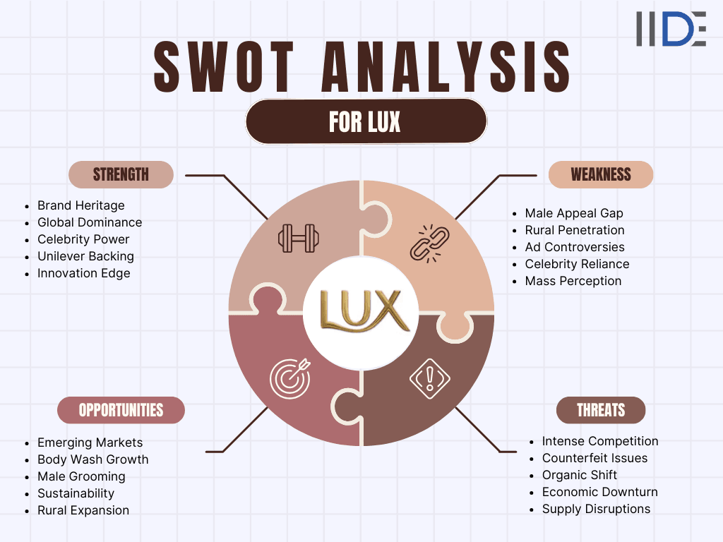 swot analysis of LUX- Visual Representation