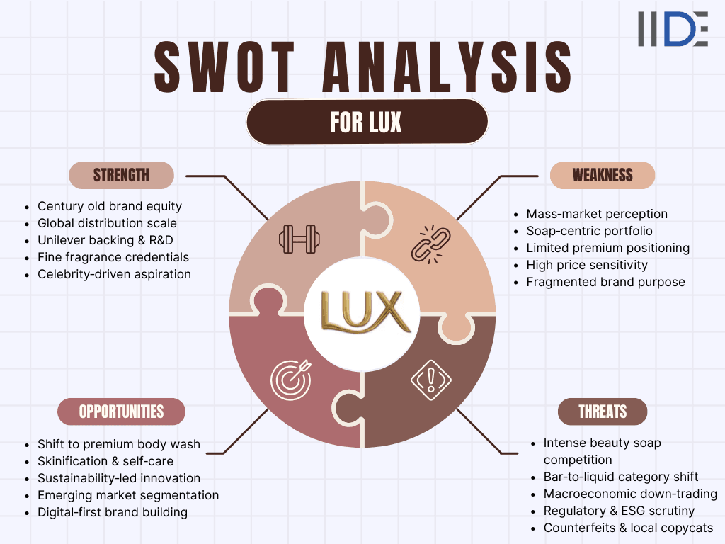 swot analysis of LUX- Visual Representation