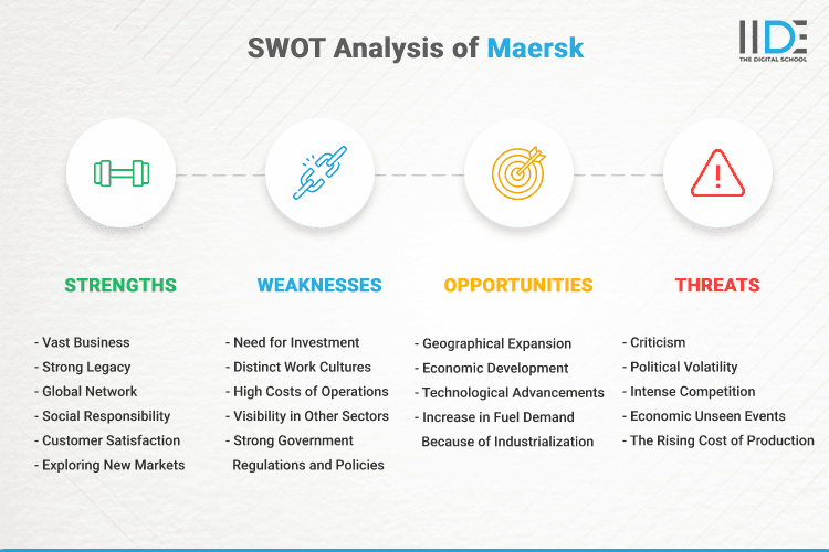 SWOT Analysis of Maersk - SWOT Infographics of Maersk