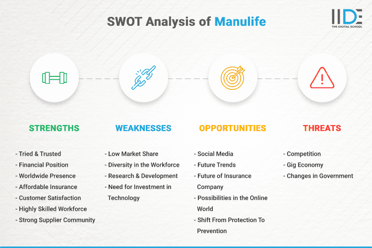 SWOT Analysis of Manulife - SWOT Infographics of Manulife