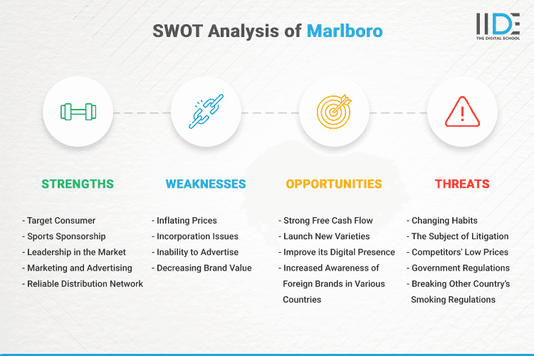 SWOT Analysis of Marlboro - SWOT Infographics of Marlboro