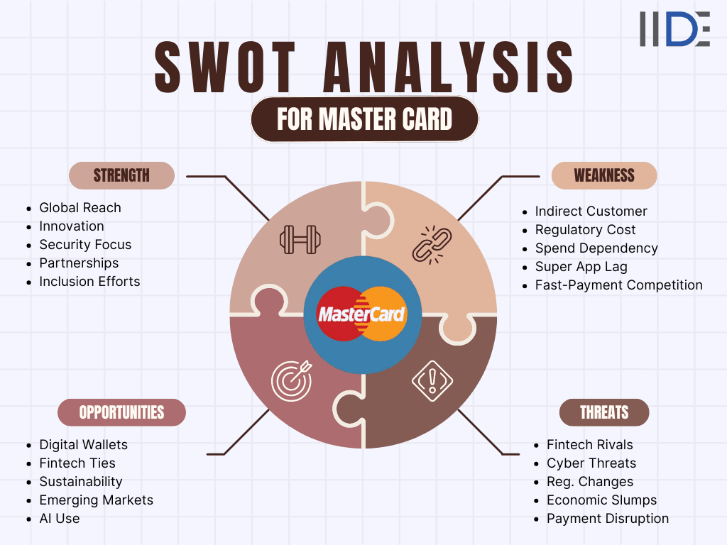 swot analysis of MAster Card 2025 | IIDE