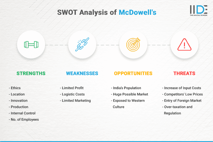 SWOT Analysis of McDowell's - SWOT of McDowell's in Infographics