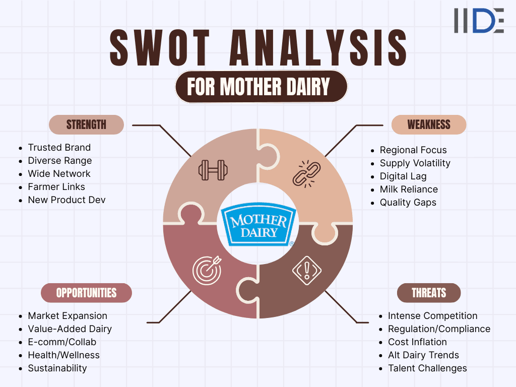 Summary swot analysis of Mother dairy