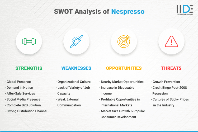 SWOT Analysis of Nespresso - SWOT Infographics of Nespresso