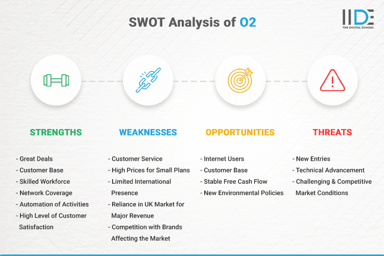 SWOT Analysis of O2 - SWOT Infographics of O2