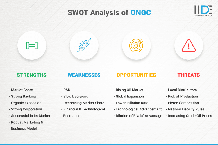SWOT Analysis of ONGC - SWOT Infographics of ONGC
