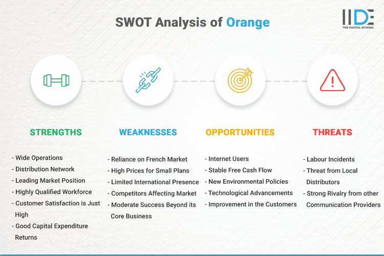 SWOT Analysis of Orange - SWOT Infographics of Orange