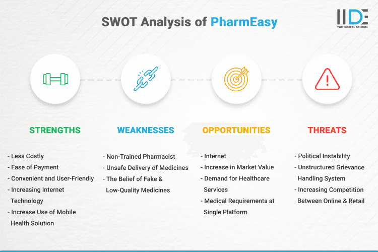 SWOT Analysis of PharmEasy - SWOT Infographics of PharmEasy