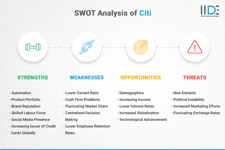 SWOT Analysis of Citi - SWOT Infographics of Citi
