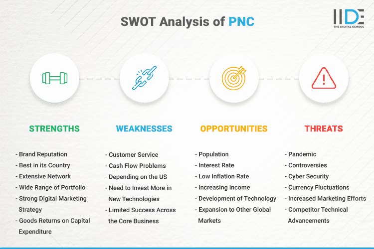 SWOT Analysis of PNC - SWOT Infographics of PNC