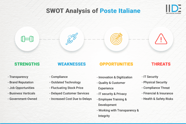 SWOT Analysis of Poste Italiane - SWOT Infographics of Poste Italiane