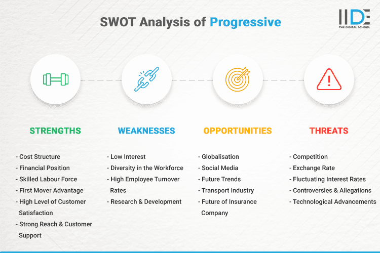 SWOT Analysis of Progressive - SWOT Infographics of Progressive