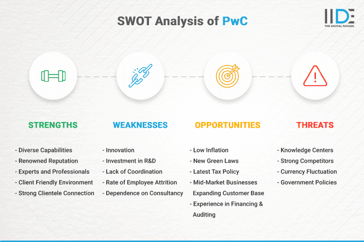 SWOT Analysis of PwC - SWOT Infographics of PwC