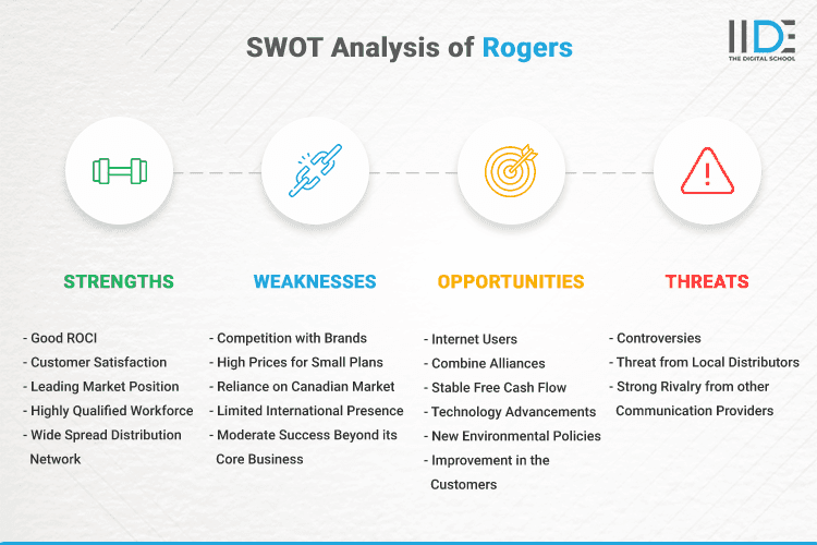 SWOT Analysis of Rogers - SWOT Infographics of Rogers