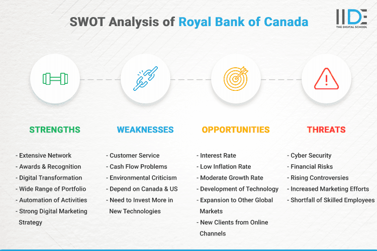 SWOT Analysis of Royal Bank of Canada - SWOT Infographics of Royal Bank of Canada