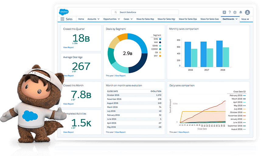 SWOT Analysis of Salesforce - Salesforce CRM Software Outlook
