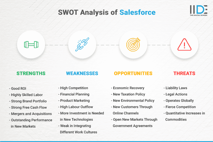 SWOT Analysis of Salesforce - SWOT Infographics of Salesforce