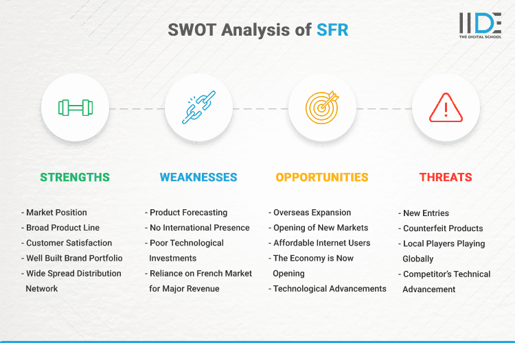 SWOT Analysis of SFR - SWOT Infographics of SFR