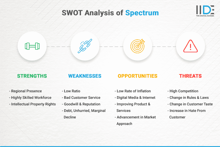 SWOT Analysis of Spectrum - SWOT Infographics of Spectrum