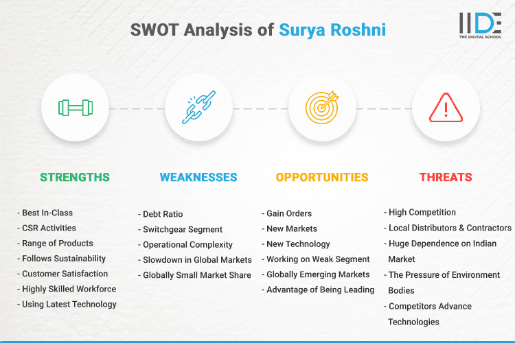 SWOT Analysis of Surya Roshni - SWOT Infographics of Surya Roshni