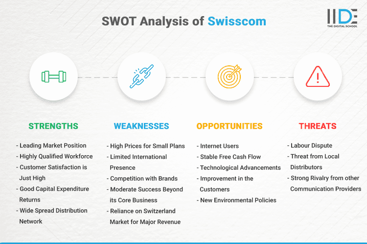 SWOT Analysis of Swisscom - SWOT Infographics of Swisscom