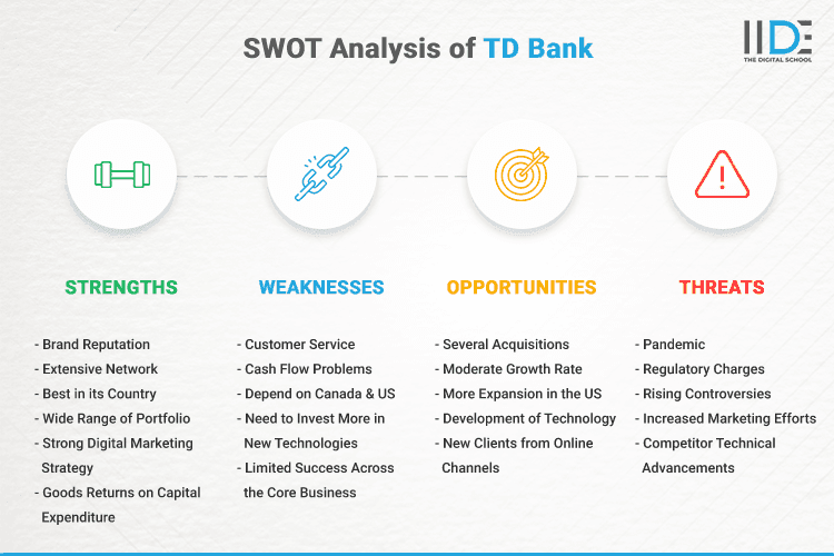 SWOT Analysis of TD Bank - SWOT Infographics of TD Bank