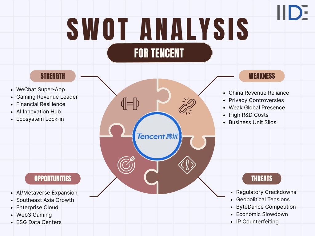 SWOT Analysis of Tencent - visual representation