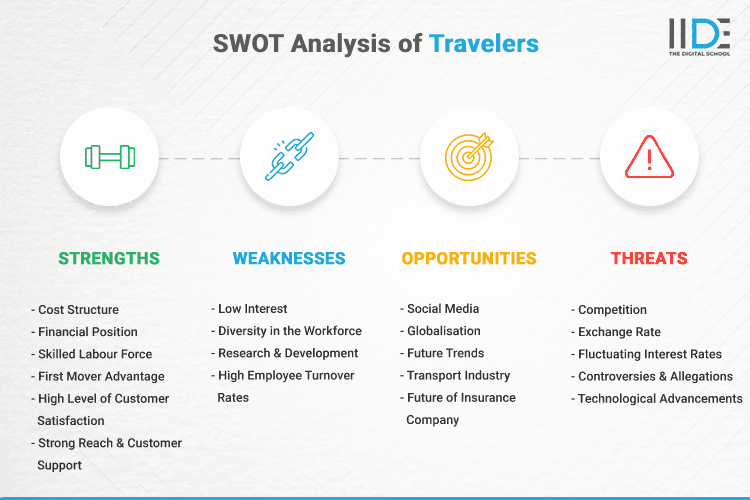 SWOT Analysis of Travelers - SWOT Infographics of Travelers