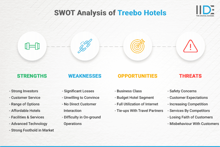SWOT Analysis of Treebo Hotels - SWOT Infographics of Treebo Hotels