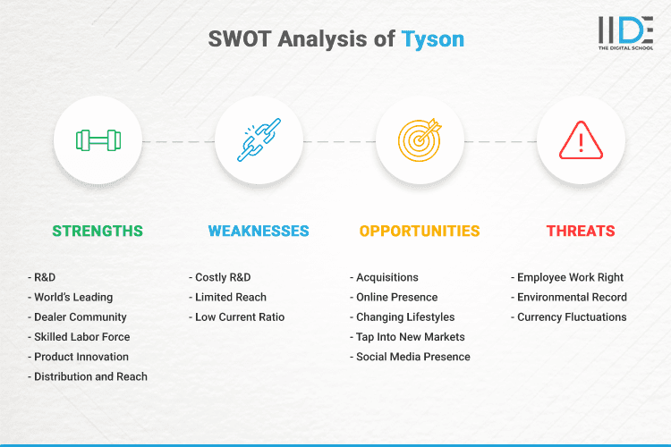 SWOT Analysis of Tyson - SWOT Infographics of Tyson
