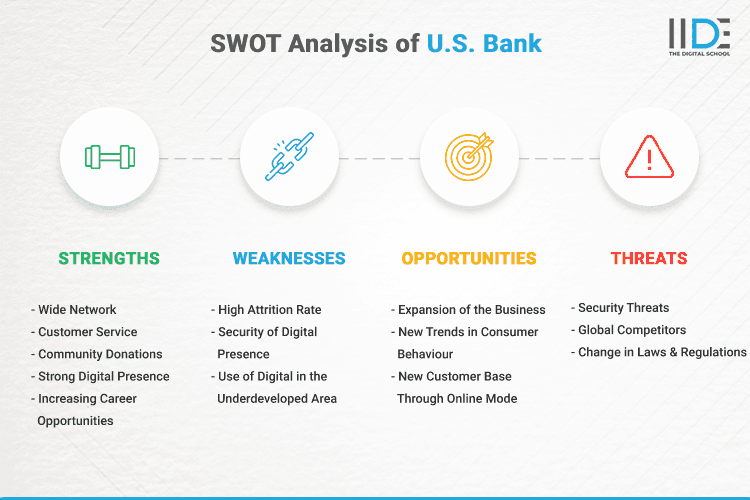 SWOT Analysis of U.S. Bank - SWOT Infographics of U.S. Bank