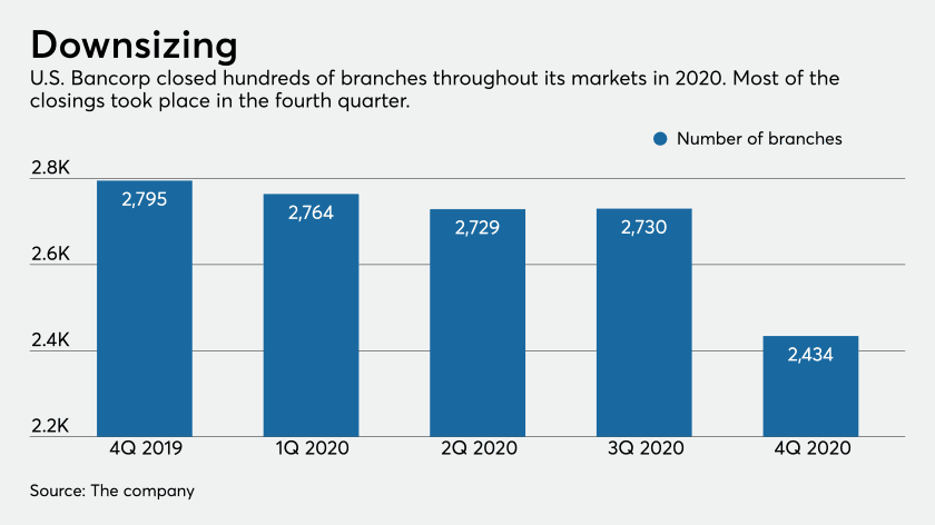 SWOT Analysis of U.S. Bank - U.S. Bank closed its hundred of branches as customers are going digital
