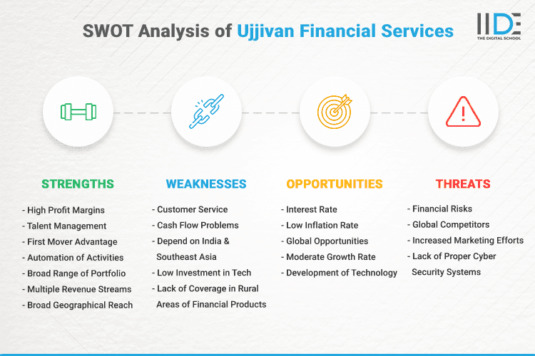 SWOT Analysis of Ujjivan Financial Services - SWOT Infographics of Ujjivan Financial Services