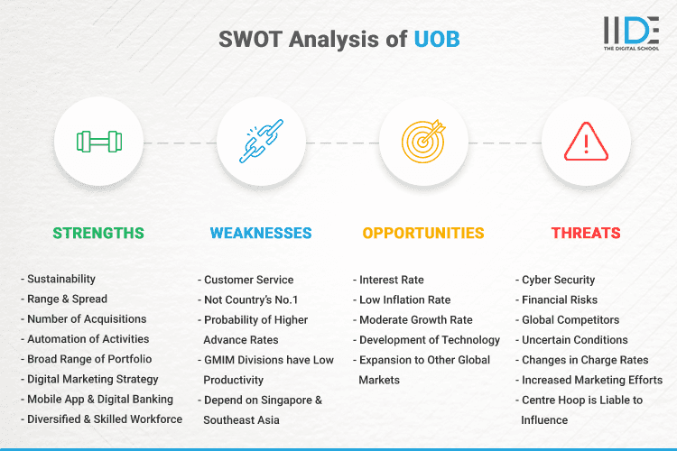 SWOT Analysis of UOB - SWOT Infographics of UOB