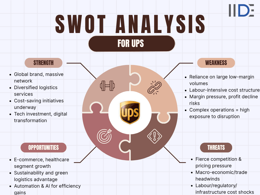 swot analysis of ups 