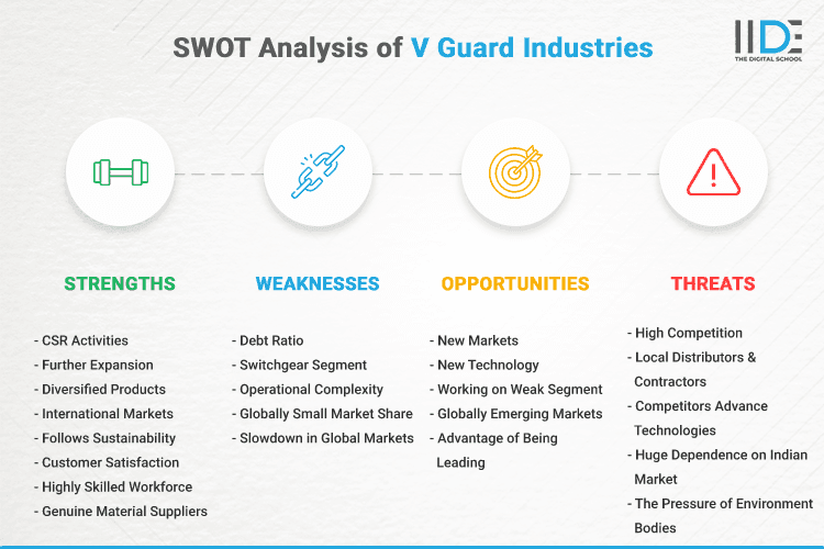 SWOT Analysis of V Guard Industries - SWOT Infographics of V Guard Industries
