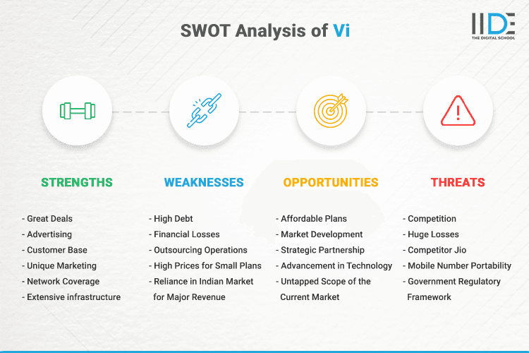 SWOT Analysis of Vi - SWOT Infographics of Vi