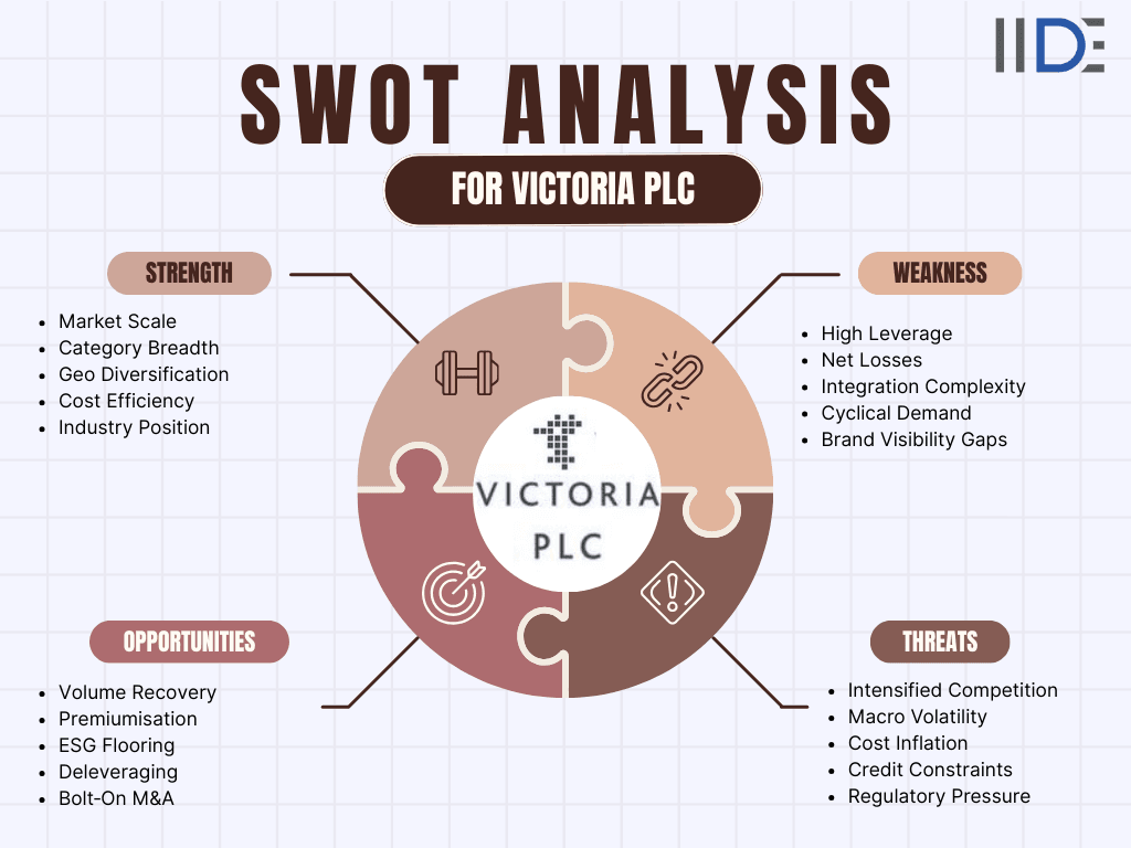 swot analysis of victoria plc updated