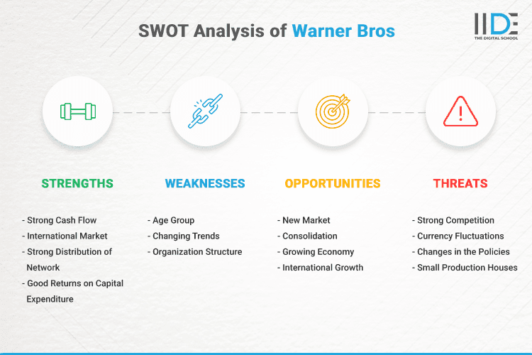 SWOT Analysis of Warner Bros - SWOT Infographics of Warner Bros