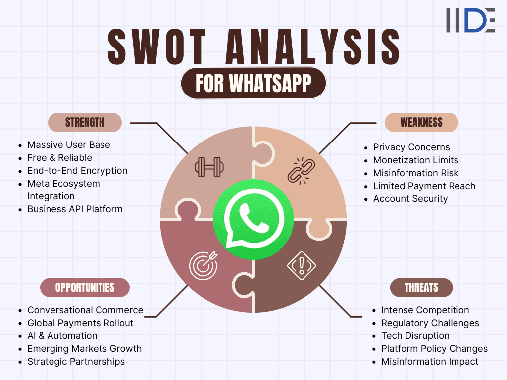 swot analysis of WhatsApp